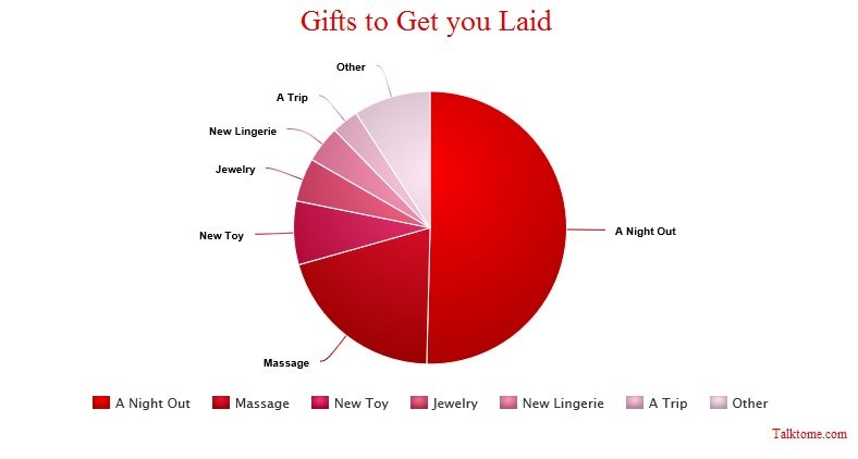 gifts that get you laid
