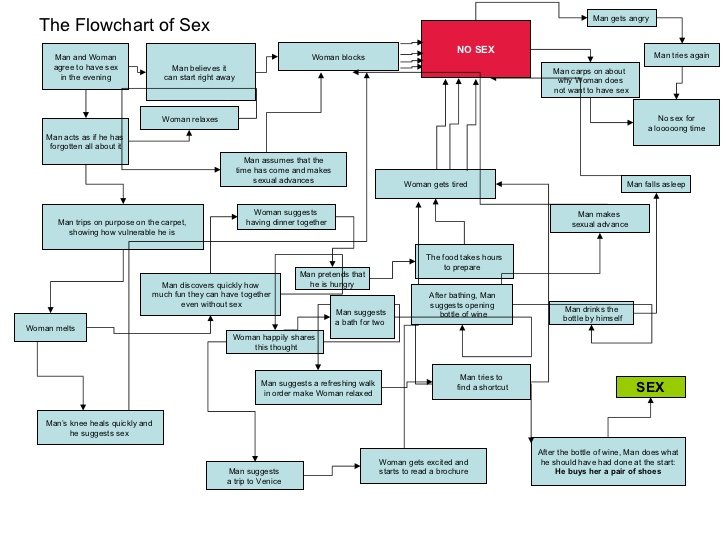 flowchart of sex