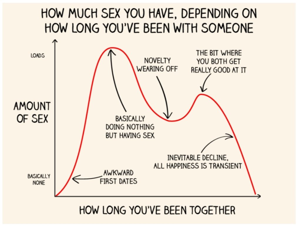 Sex vs LTR Chart